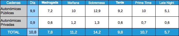 Audiencias autonómicas por franjas 10 enero 2012