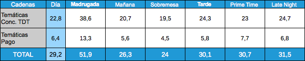 Audiencias temáticas por franjas 10 enero 2012