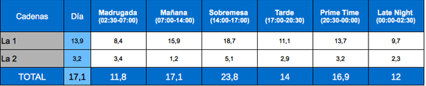 Tabla de audiencias por franjas, TVE