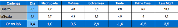 Tabla de audiencias por franjas, Cuatro y laSexta