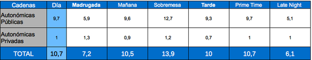 Tabla de audiencias por franjas, autonómicas