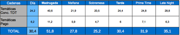 Tabla de audiencias por franjas, temáticas