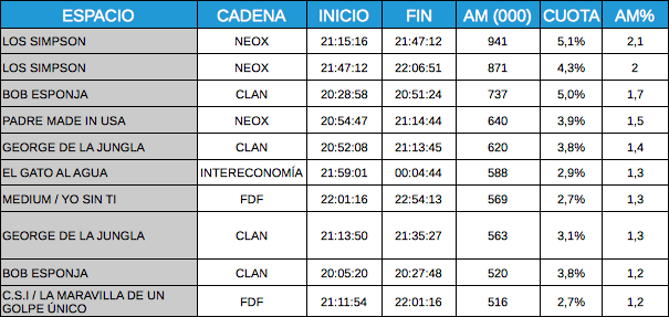 Ranking de emisiones TDT 12 enero