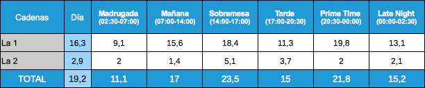 Audiencias por franjas TVE 12 enero 2012