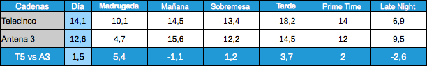 Audiencias por franjas Telecinco y Antena 3