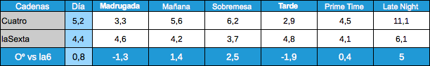 Audiencias por franjas Cuatro y laSexta 12 enero 2012