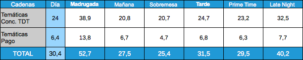 Audiencias temáticas por franjas 12 enero 2012