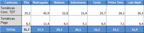 Audiencias franjas 13 de enero temáticas y canales de pago