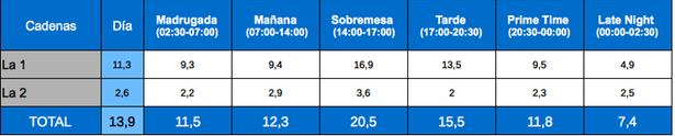 Tabla de audiencias por franjas, TVE