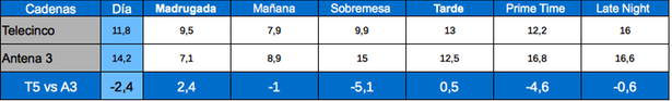 Tabla de audiencias por franjas, Telecinco y Antena 3