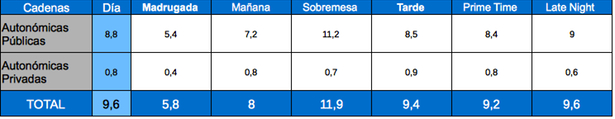 Tabla de audiencias por franjas, autonómicas