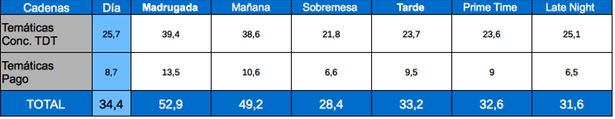Tabla de audiencias por franjas, temáticas