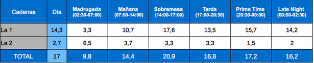 Tabla de audiencias por franjas, TVE
