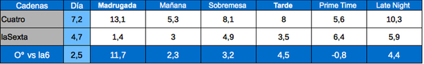 Tabla de audiencias por franjas, Cuatro y laSexta