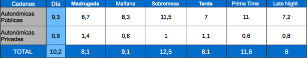 Tabla de audiencias por franjas, autonómicas