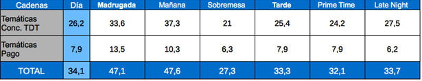 Tabla de audiencias por franjas, temáticas