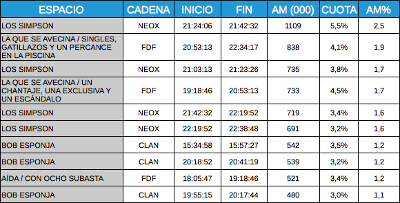 Ranking emisiones TDT 15 enero 2012