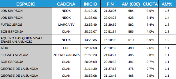 Ranking programas TDT, 18 enero 2012