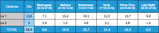 Audiencias por franjas La 1 y La 2, 18 enero 2012