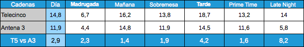 Audiencias por franjas Antena 3 y Telecinco, 18 enero 2012