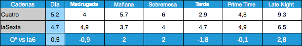 Audiencias por franjas Cuatro y laSexta, 18 enero 2012