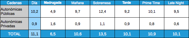 Audiencias autonómicas por franjas, 18 enero 2012