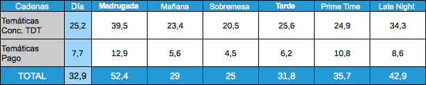 Audiencias temáticas por franjas, 18 enero 2012