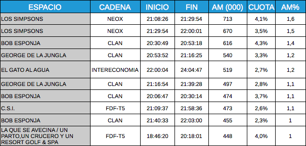 Ranking TDT 19 enero
