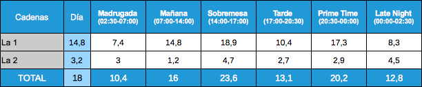 Audiencias La 1 y La 2 por franjas, 19 enero 2012