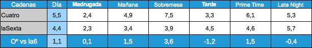 Audiencias Cuatro y laSexta por franjas, 19 enero 2012