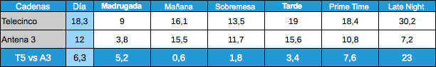 Audiencias Telecinco y Antena 3 por franjas, 19 enero 2012