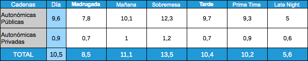 Audiencias autonómicas por franjas, 19 enero 2012
