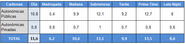 Franjas de las cadenas Autonómicas