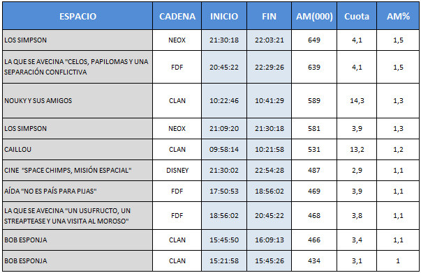 Audiencias de TDT del sábado 21 de enero de 2012
