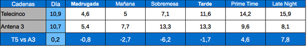 Tabla de audiencias por franjas Telecinco y Antena 3