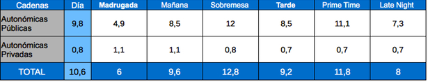 Tabla de audiencias por franjas cadenas autonómicas