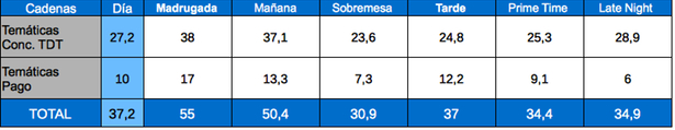 Tabla de audiencias por franjas cadenas temáticas