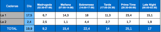 Tabla de audiencias por franjas La 1 y La 2