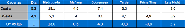Tabla de audiencias por franjas Cuatro y laSexta