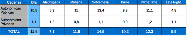Tabla de audiencias por franjas cadenas autonómicas
