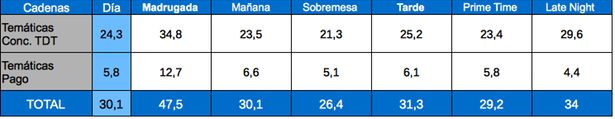 Tabla de audiencias por franjas cadenas temáticas
