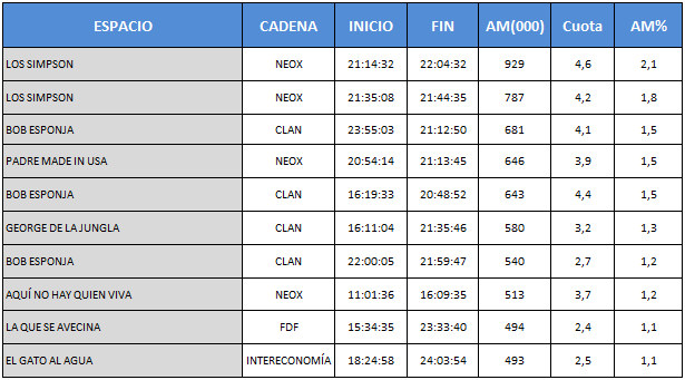 Audiencias TDT del 23 de enero
