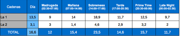 Tabla de audiencias por franjas La 1 y La 2