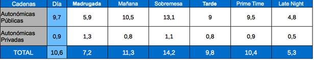 Tabla de audiencias por franjas cadenas autonómicas