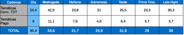 Tabla de audiencias por franjas cadenas temáticas