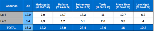 La 2 supera el 5% en la sobremesa