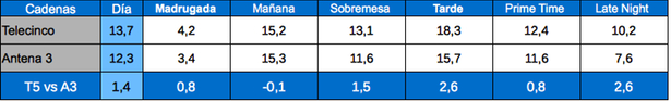 Antena 3 se acerca a Telecinco, líder del día