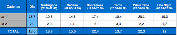Tabla de audiencias por franjas La 1 y La 2