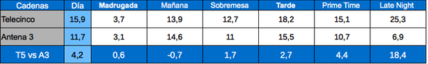 Tabla de audiencias por franjas Telecinco y Antena 3
