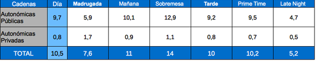 Tabla de audiencias por franjas cadenas autonómicas